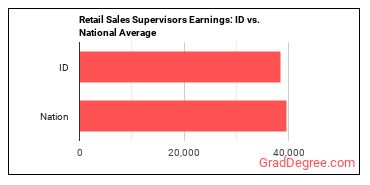 First-Line Supervisors of Retail Sales Workers earnings in Idaho vs. the national average