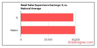 First-Line Supervisors of Retail Sales Workers earnings in Illinois vs. the national average