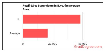 First-Line Supervisors of Retail Sales Workers in Illinois vs. the average state