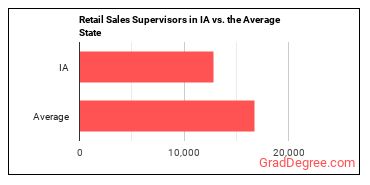 First-Line Supervisors of Retail Sales Workers in Iowa vs. the average state