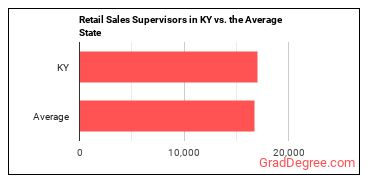 First-Line Supervisors of Retail Sales Workers in Kentucky vs. the average state