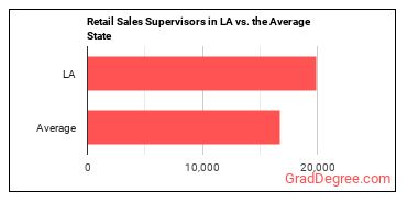 First-Line Supervisors of Retail Sales Workers in Louisiana vs. the average state