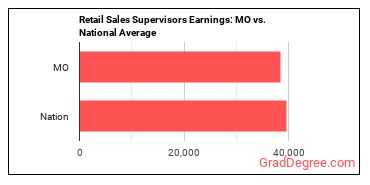 First-Line Supervisors of Retail Sales Workers earnings in Missouri vs. the national average