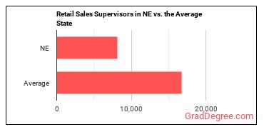 First-Line Supervisors of Retail Sales Workers in Nebraska vs. the average state