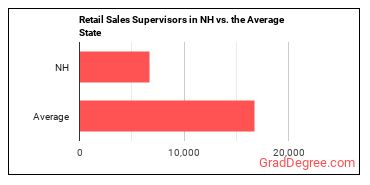 First-Line Supervisors of Retail Sales Workers in New Hampshire vs. the average state
