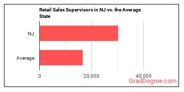 First-Line Supervisors of Retail Sales Workers in New Jersey vs. the average state