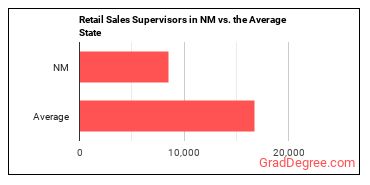 First-Line Supervisors of Retail Sales Workers in New Mexico vs. the average state