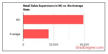 First-Line Supervisors of Retail Sales Workers in North Carolina vs. the average state