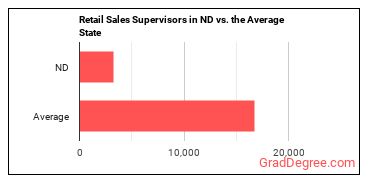 First-Line Supervisors of Retail Sales Workers in North Dakota vs. the average state