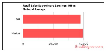 First-Line Supervisors of Retail Sales Workers earnings in Ohio vs. the national average