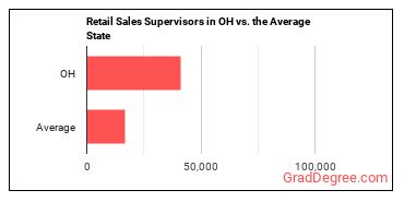 First-Line Supervisors of Retail Sales Workers in Ohio vs. the average state