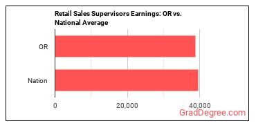 First-Line Supervisors of Retail Sales Workers earnings in Oregon vs. the national average