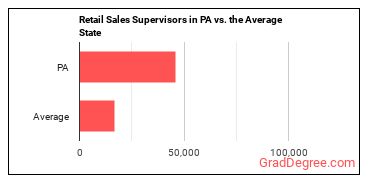 First-Line Supervisors of Retail Sales Workers in Pennsylvania vs. the average state