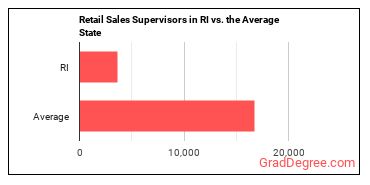 First-Line Supervisors of Retail Sales Workers in Rhode Island vs. the average state