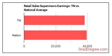 First-Line Supervisors of Retail Sales Workers earnings in Tennessee vs. the national average