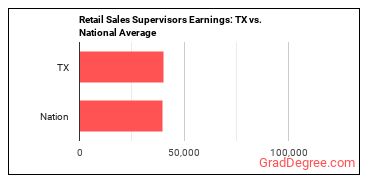 First-Line Supervisors of Retail Sales Workers earnings in Texas vs. the national average