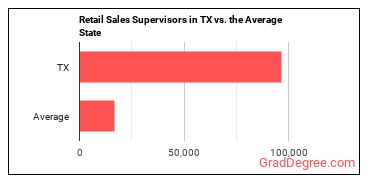 First-Line Supervisors of Retail Sales Workers in Texas vs. the average state