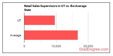 First-Line Supervisors of Retail Sales Workers in Utah vs. the average state