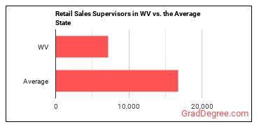 First-Line Supervisors of Retail Sales Workers in West Virginia vs. the average state