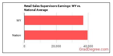 First-Line Supervisors of Retail Sales Workers earnings in Wyoming vs. the national average