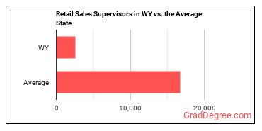 First-Line Supervisors of Retail Sales Workers in Wyoming vs. the average state