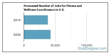 Forecasted number of jobs for Fitness and Wellness Coordinators