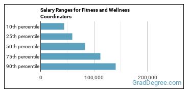 Salary ranges for Fitness and Wellness Coordinators