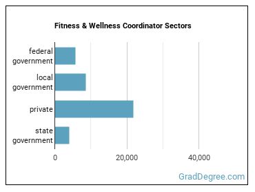 Fitness and Wellness Coordinators sectors