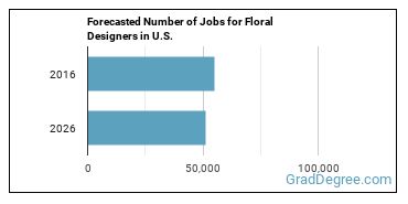 Forecasted number of jobs for Floral Designers