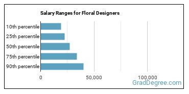 Salary ranges for Floral Designers
