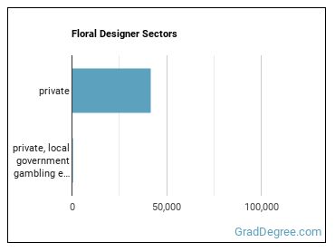 Floral Designers sectors