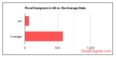 Floral Designers in Alaska vs. the average state