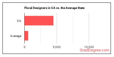 Floral Designers in California vs. the average state