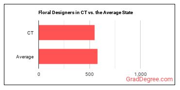 Floral Designers in Connecticut vs. the average state