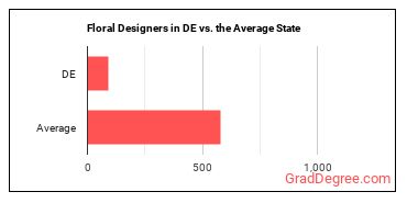 Floral Designers in Delaware vs. the average state