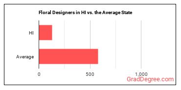 Floral Designers in Hawaii vs. the average state