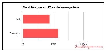 Floral Designers in Kansas vs. the average state
