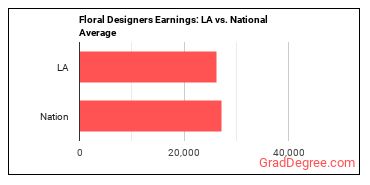 Floral Designers earnings in Louisiana vs. the national average