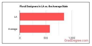 Floral Designers in Louisiana vs. the average state