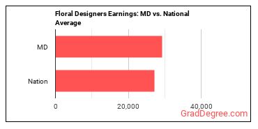Floral Designers earnings in Maryland vs. the national average