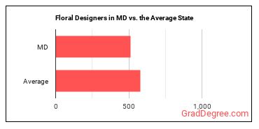 Floral Designers in Maryland vs. the average state