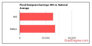 Floral Designers earnings in Missouri vs. the national average
