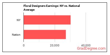 Floral Designers earnings in New York vs. the national average