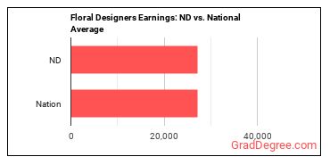 Floral Designers earnings in North Dakota vs. the national average