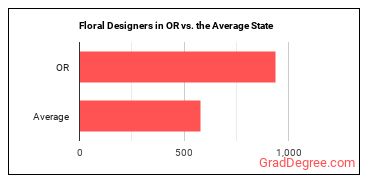 Floral Designers in Oregon vs. the average state