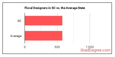 Floral Designers in South Carolina vs. the average state