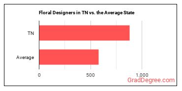 Floral Designers in Tennessee vs. the average state