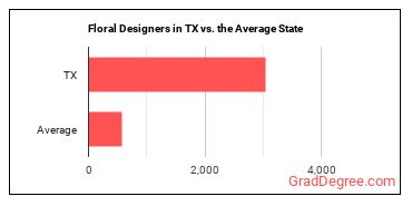 Floral Designers in Texas vs. the average state