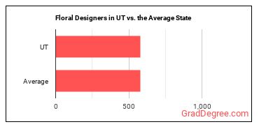 Floral Designers in Utah vs. the average state