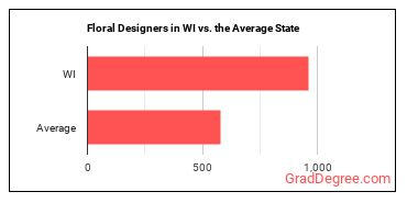 Floral Designers in Wisconsin vs. the average state
